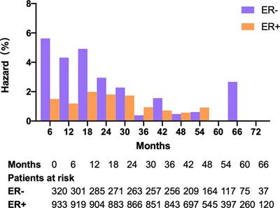 Potential Influence of Anesthetic Interventions on Breast Cancer Early Recurrence According to Estrogen Receptor Expression: A Sub-Study of a Randomized Trial